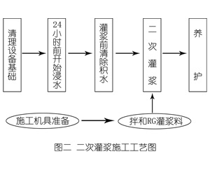 濂溪灌浆料施工工艺—文字完整版